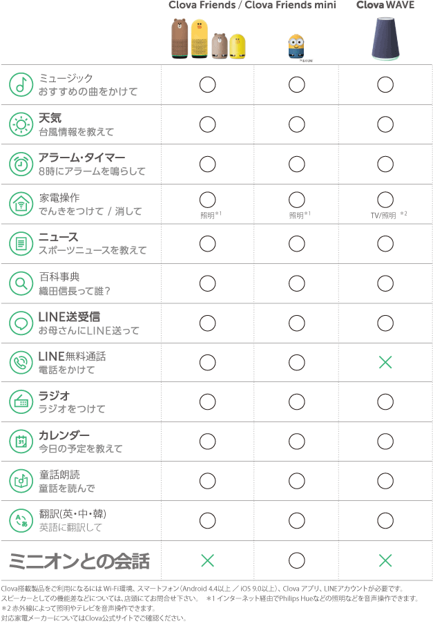 Clova スペック比較