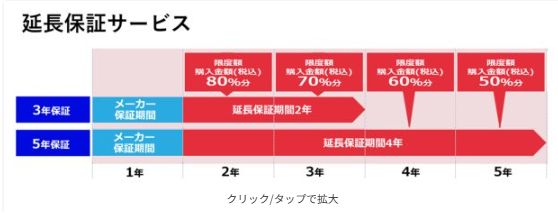 メーカーの保証期間を含む最長7年の長期間、無償で修理サービスを受けることができます