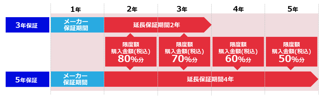 プレイステーション5　メーカー保証1年+延長保証2年付き