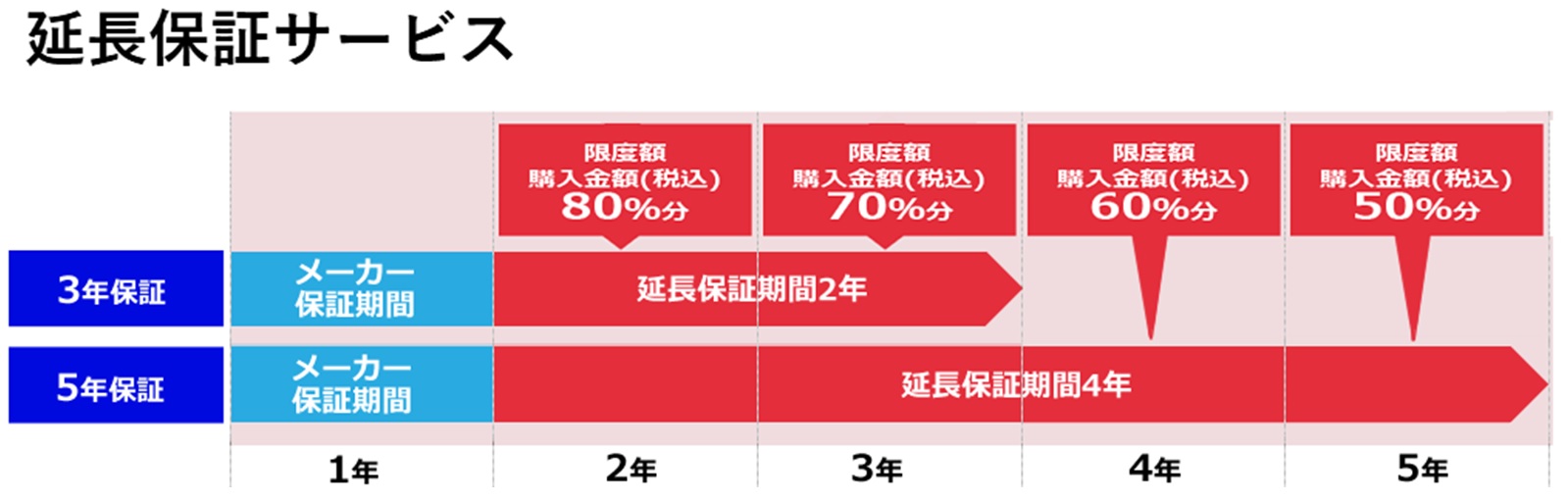 アフターサービス、保証 - ご利用ガイド - ノジマオンライン