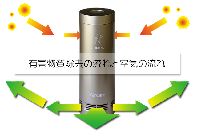 空気の状態が「数字」で見えるポータブル空気清浄機 OA005J：ノジマ