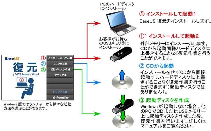 EaseUS復元 1年間ライセンス Windows版