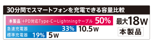 モバイルバッテリー【USB PD18W対応/パススルー機能/大容量15000mAh/ブラック】  