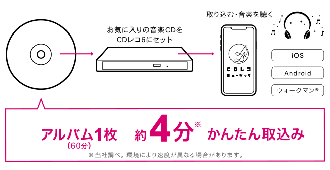 I-ODATA CD-6WW スマートフォン用CDレコーダー ホワイト | ノジマ