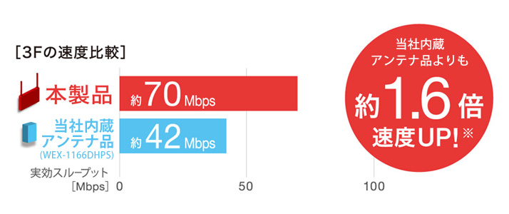 無線LAN中継機 11ac/n/a/g/b 866+300Mbps