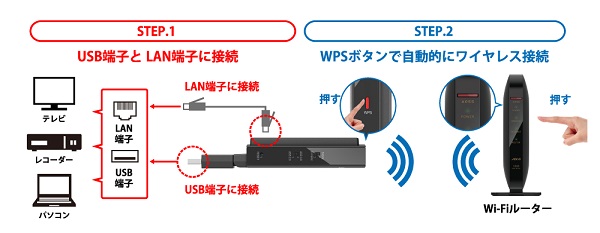 11ac/n/a/g/b 866Mbps+300Mbps LAN端子用無線子機