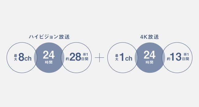 4K全自動ブルーレイディスクレコーダーDIGA(ディーガ) 10TBHDD内蔵  DMR-4X1003