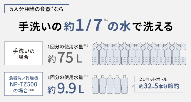 【クーポン対象外】  食器洗い乾燥機【ストリーム除菌洗浄/80 ℃すすぎ搭載/エコナビ/節水/ホワイト】  NP-TH5-W