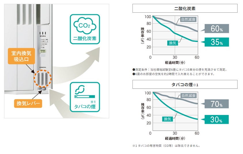 CORONA CW-FA1823R-W 冷房専用ウインドエアコン【ノンドレンタイプ/10年交換不要フィルター付/内部乾燥モード付/換気機能付/ マイナスイオン/日本製/シティホワイト】 | ノジマオンライン