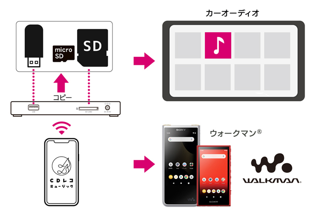 I-ODATA CD-6WK スマートフォン用CDレコーダー ブラック | ノジマ 