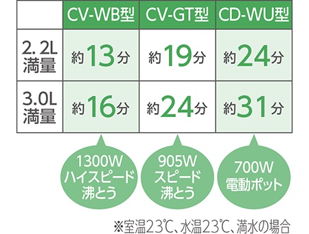 VE電気まほうびん【電気ポット/2.2L/優湯生/コードレス給湯/ホワイト】