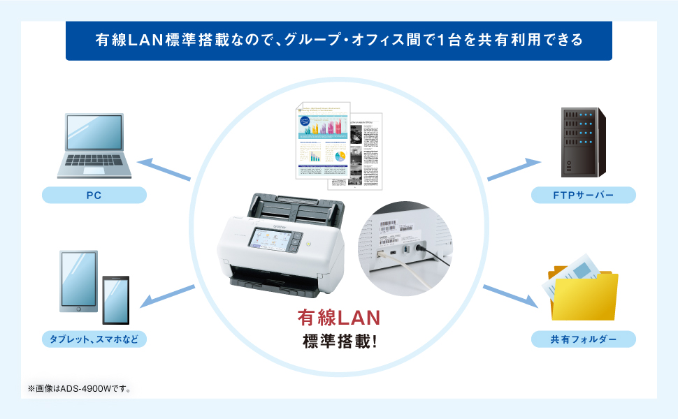 ドキュメントスキャナー【有線LAN対応/40枚／分/ADF80枚】ADS-4300N