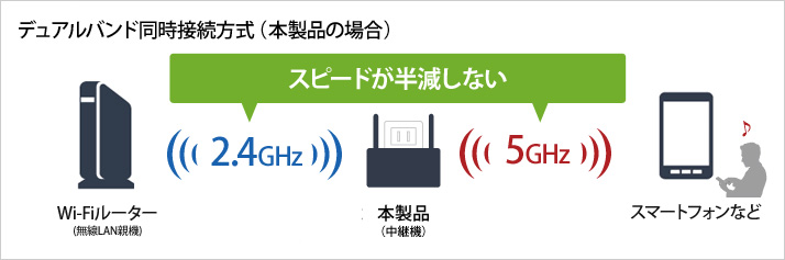 無線LAN中継機 11ac/n/a/g/b 866+300Mbps