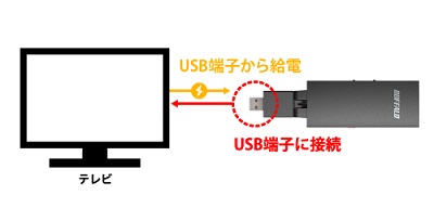 11ac/n/a/g/b 866Mbps+300Mbps LAN端子用無線子機