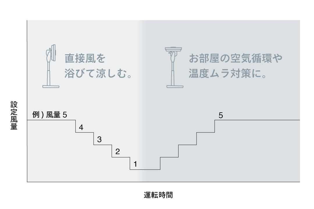 サーキュレーション扇風機3D