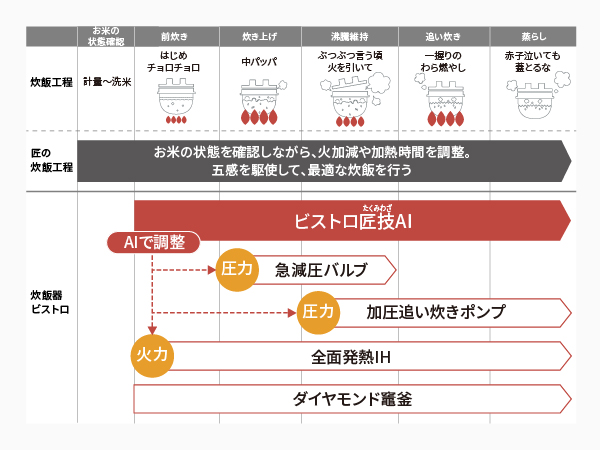 可変圧力IH炊飯器 Bistro(ビストロ)Vシリーズ[5.5合/ライトグレージュ]