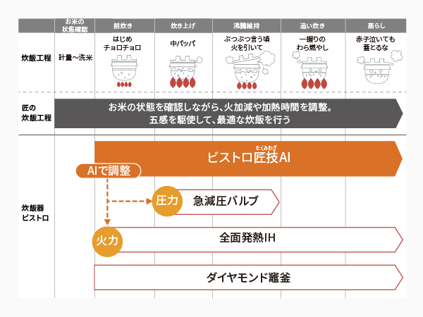 可変圧力IH炊飯器 Bistro(ビストロ)Wシリーズ[5.5合/ブラック]