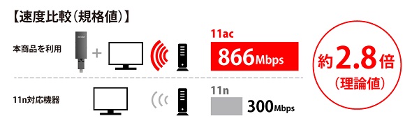 11ac/n/a/g/b 866Mbps+300Mbps LAN端子用無線子機