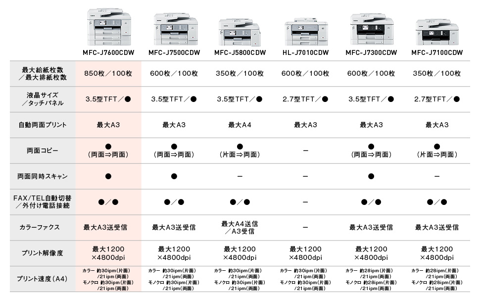 A3 インクジェット複合機 【Wi-Fi/FAX/自動両面/両面スキャン/30万ページ耐久/3段トレイ】