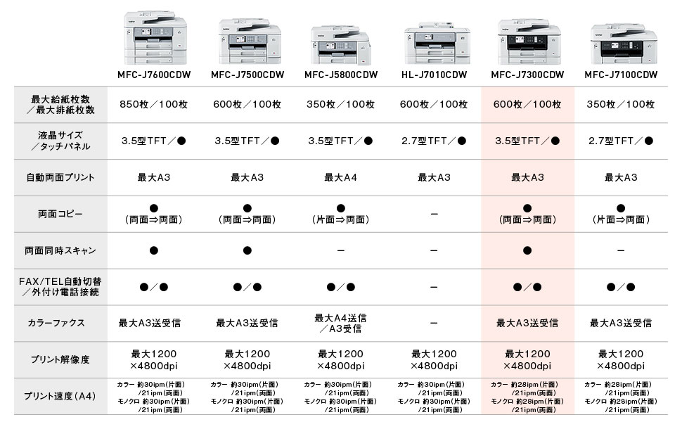 A3 インクジェット複合機 【Wi-Fi/FAX/自動両面/両面スキャン/30万ページ耐久/2段トレイ】