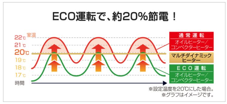 DeLonghi MDHU15-BK マルチダイナミックヒーター 【10～13畳/1500W/ECO運転/速暖/ピュアホワイト+マットブラック】 |  ノジマオンライン