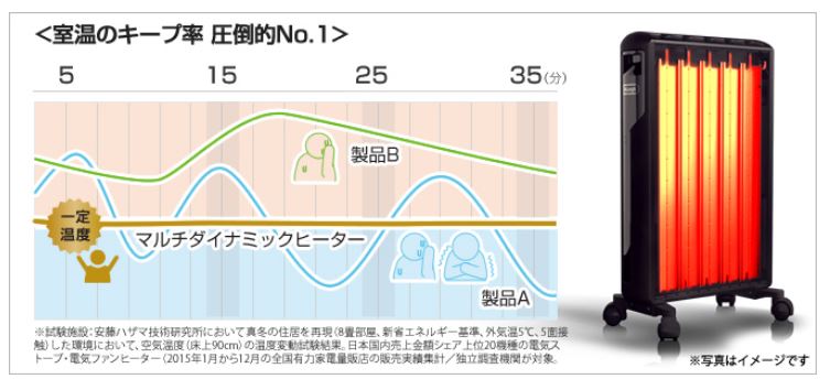 DeLonghi MDHU15-BK マルチダイナミックヒーター 【10～13畳/1500W/ECO運転/速暖/ピュアホワイト+マットブラック】 |  ノジマオンライン