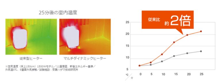 DeLonghi MDHU15-BK マルチダイナミックヒーター 【10～13畳/1500W/ECO運転/速暖/ピュアホワイト+マットブラック】 |  ノジマオンライン