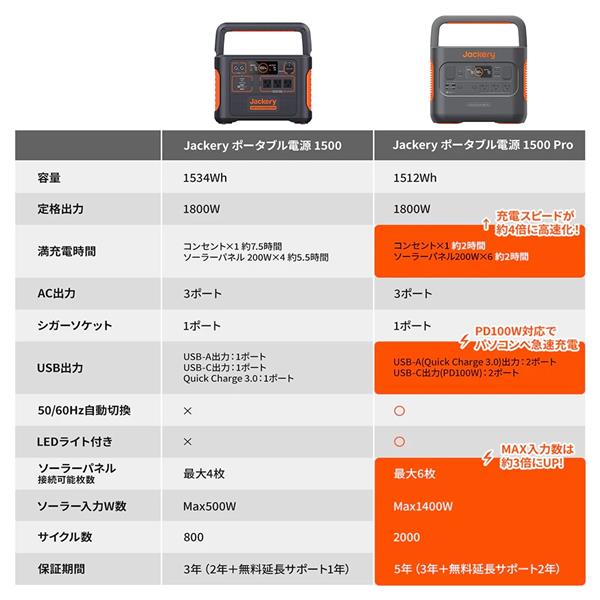 Jackery JE-1500B ポータブル電源 1500 Pro【ポータブル電源/高速充電対応/1512Wh/1800W/AC×3/USB-Ax2/USB-Cx2/車載シガーソケットx1】  | ノジマオンライン