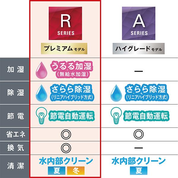 DAIKIN AN224ARS-W-ESET エアコン[うるさらX][Rシリーズ]【6畳用 /2.2kw /100V /換気・加湿  /フィルター自動お掃除 /2024年モデル】 | ノジマオンライン