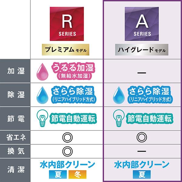 DAIKIN AN224AAS-W-ESET エアコン[Aシリーズ]【6畳用/2.2kw/100V/フィルター自動お掃除/2024年モデル】 |  ノジマオンライン