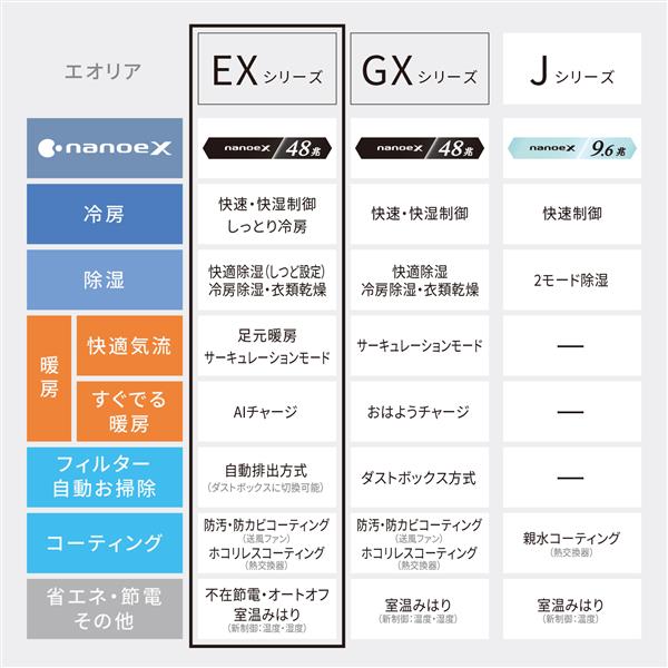 パナソニック省エネエアコンCS-225DEXE5 2025年日本製6畳用自動お掃除機能付   試運転のみ実質未使用•新品配管一式付 エアコン 主に23畳 パナソニック エオリア 2025年モデル EXシリーズ