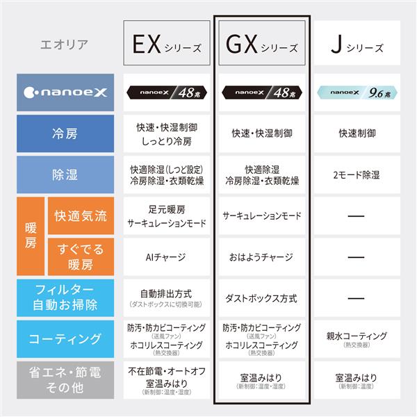 Panasonic エアコン eolia(エオリア)GXシリーズ6畳/2.2kW/100V 