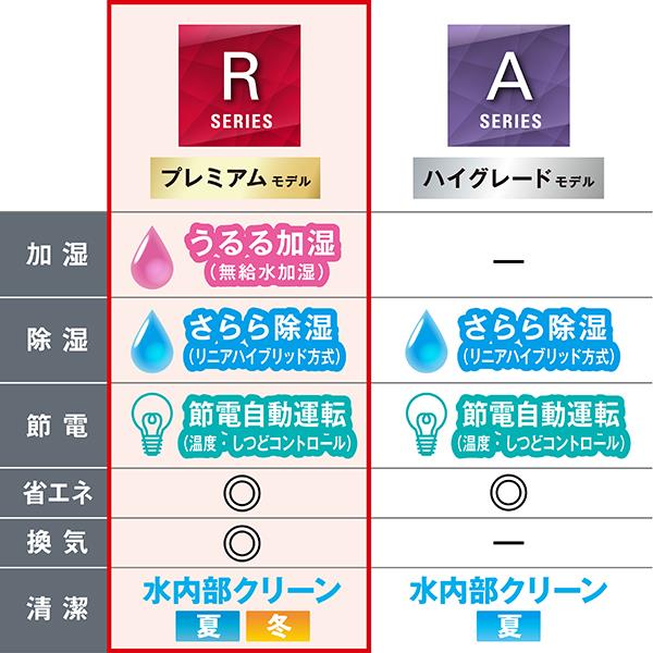 DAIKIN エアコン[うるさらX][Rシリーズ] 【20畳用 /6.3kw /200V