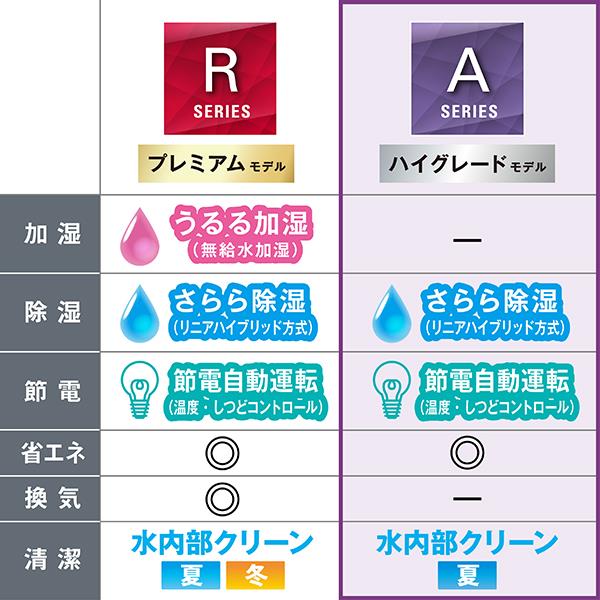 DAIKIN エアコン[Aシリーズ]【20畳用/6.3kw/200V/フィルター自動お掃除
