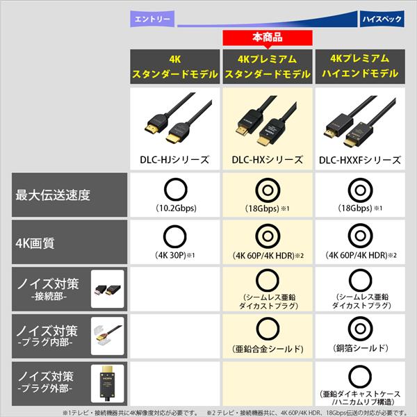 SONY DLC-HX10 イーサネット対応 プレミアム HIGH SPEED HDMIケーブル