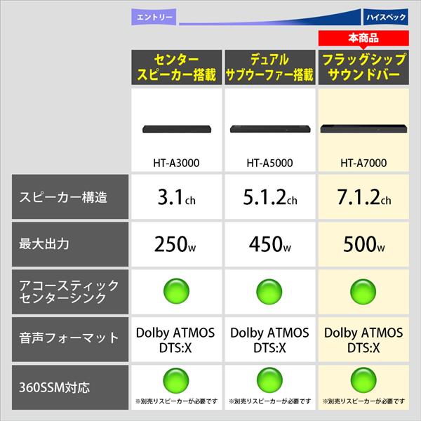 SONY HT-A7000 サウンドバー【サブウーファー内蔵/Bluetooth対応/7.1