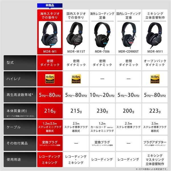 Sony モニターヘッドホン オープンバックダイナミック型/ハイレゾ対応