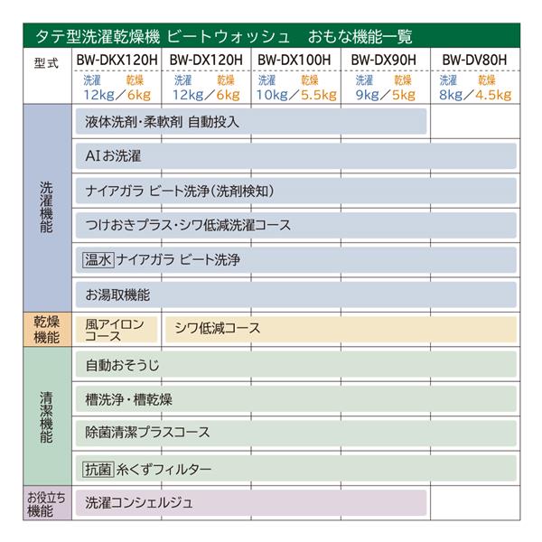 HITACHI BW-DX90H-W 全自動洗濯機 ビートウォッシュ[洗剤・柔軟剤自動投入]【洗濯9.0kg/乾燥5.0kg/ホワイト】☆大型配送対象商品  | ノジマオンライン