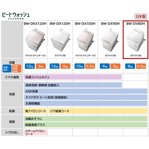 洗濯機　日立BWDV80HW  (洗濯8kg・乾燥4.5kg) 2023年製