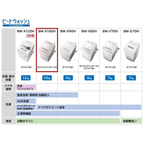 HITACHI BW-X100H-V 全自動洗濯機 ビートウォッシュ[洗剤・柔軟剤自動