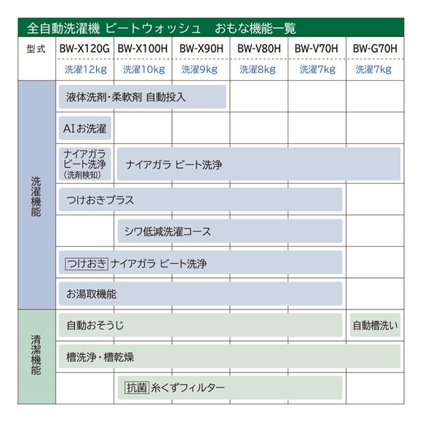 HITACHI BW-V70H-W 全自動洗濯機 ビートウォッシュ[ナイアガラビート洗浄]【洗濯7.0kg/ホワイト】 | ノジマオンライン