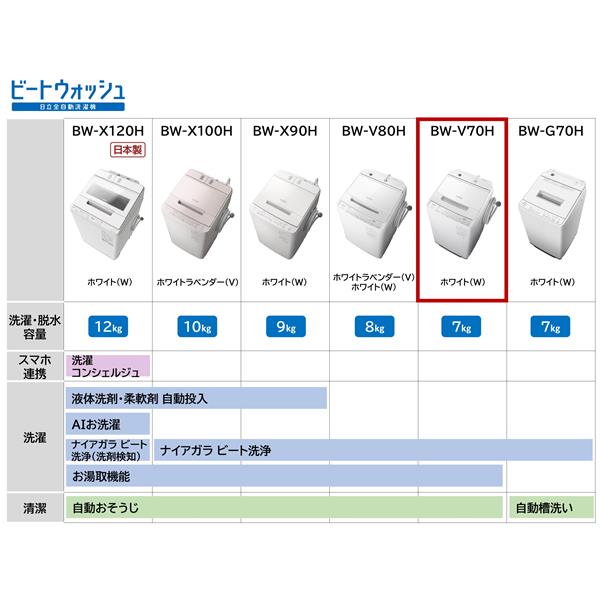 HITACHI BW-V70H-W 全自動洗濯機 ビートウォッシュ[ナイアガラビート洗浄]【洗濯7.0kg/ホワイト】 | ノジマオンライン