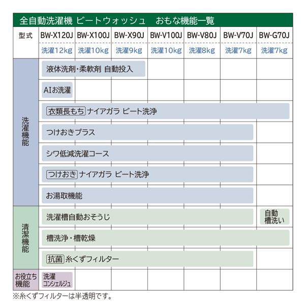 HITACHI BW-X100J-W 全自動洗濯機 ビートウォッシュ【洗濯10.0kg HITACHI BW-X100J-W 全自動洗濯機 ビートウォッシュ【洗濯10.0kg