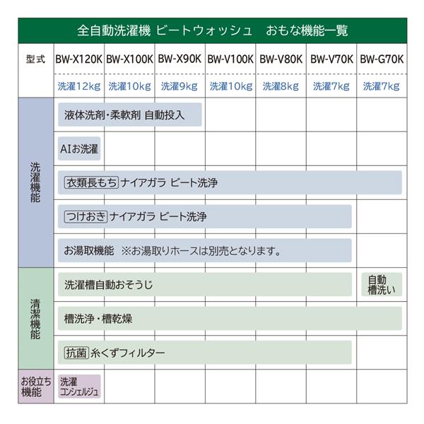 HITACHI BW-X100K-W 全自動洗濯機 ビートウォッシュ [洗剤・柔軟剤自動投入][ナイアガラビート洗浄]【洗濯10.0kg/ホワイト】☆大型配送対象商品  | ノジマオンライン