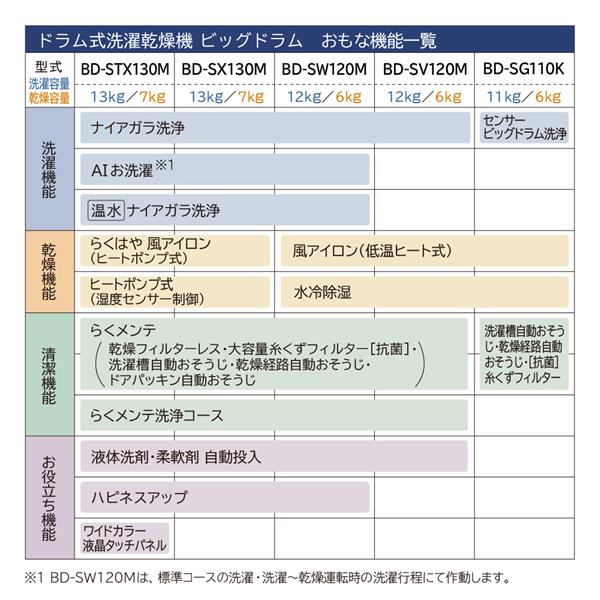 HITACHI ドラム式洗濯乾燥機 ビッグドラム 【左開き/洗濯12kg/乾燥6kg