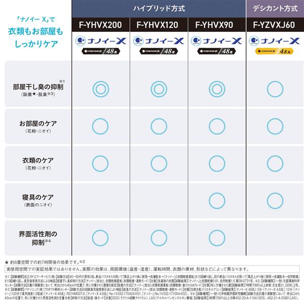 パナソニックF-YHVX120-Ｗ 衣類乾燥除湿機 ハイブリッド方式-