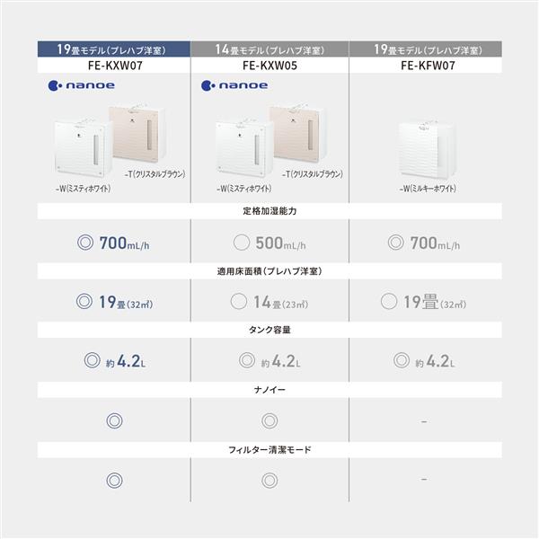 Panasonic FE-KXW07-T ヒーターレス気化式加湿機 【ナノイー/～19畳 