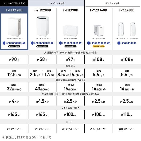 Panasonic F-YEX120B-W 【数量限定特価】衣類乾燥除湿機【エコ・ハイブリッド式/～27畳/除湿 能力10.5L/タンク容量3.2L/ツインルーバー/ナノイーX/連続排水/クリーンホワイト】 | ノジマオンライン