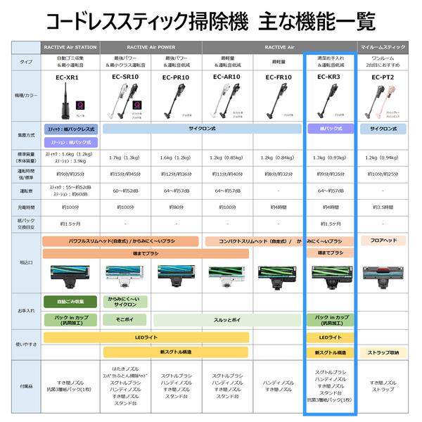 SHARP スティッククリーナー SHARP RACTIVE Air【コードレス