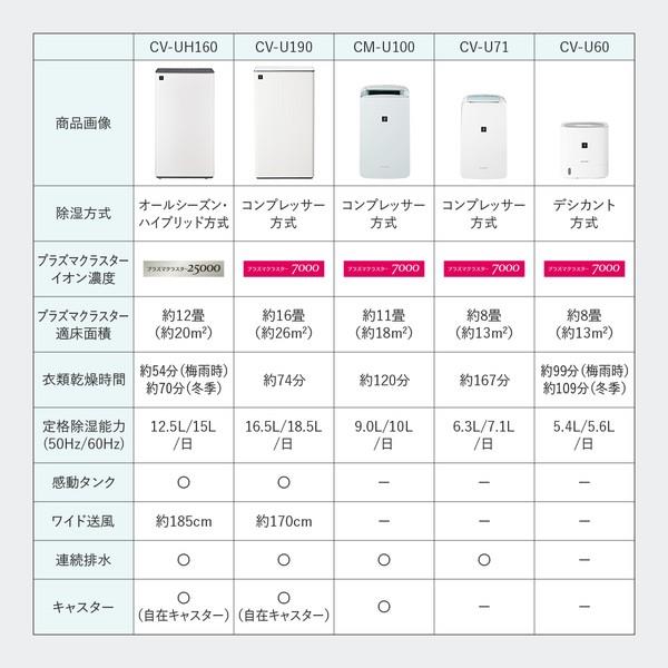 SHARP 衣類乾燥除湿機 コンプレッサー方式 除湿量6.3L プラズマ